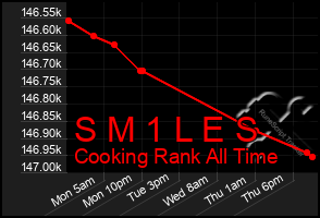 Total Graph of S M 1 L E S