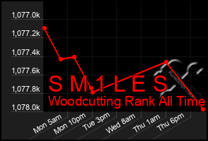 Total Graph of S M 1 L E S