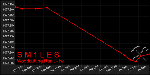 Last 7 Days Graph of S M 1 L E S