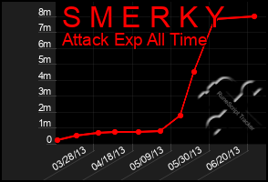 Total Graph of S M E R K Y