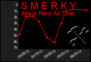 Total Graph of S M E R K Y