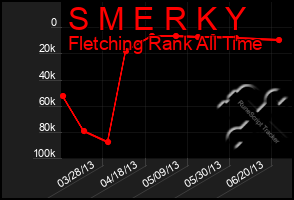 Total Graph of S M E R K Y