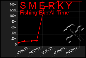 Total Graph of S M E R K Y