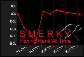 Total Graph of S M E R K Y