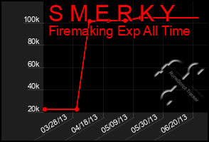 Total Graph of S M E R K Y