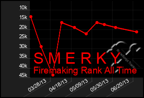 Total Graph of S M E R K Y