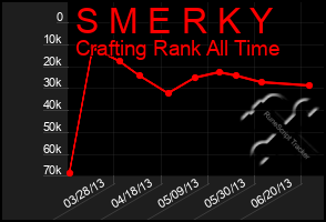 Total Graph of S M E R K Y