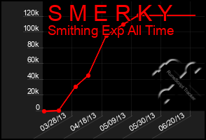 Total Graph of S M E R K Y