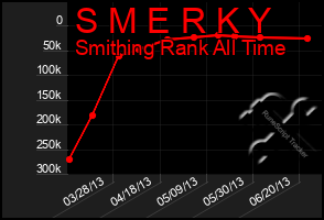 Total Graph of S M E R K Y