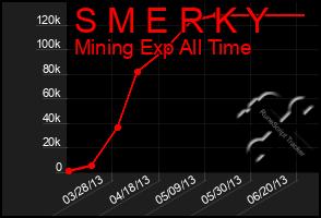 Total Graph of S M E R K Y