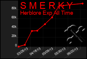 Total Graph of S M E R K Y