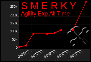 Total Graph of S M E R K Y