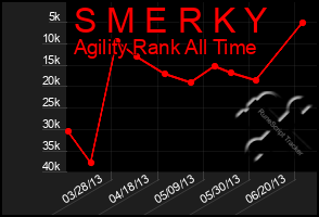 Total Graph of S M E R K Y