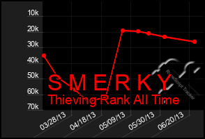 Total Graph of S M E R K Y