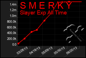 Total Graph of S M E R K Y