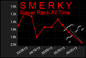 Total Graph of S M E R K Y