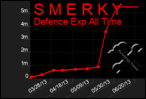 Total Graph of S M E R K Y