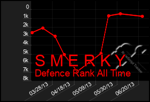 Total Graph of S M E R K Y