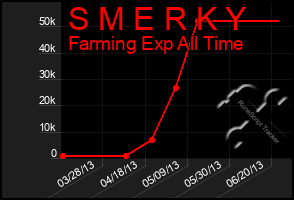 Total Graph of S M E R K Y