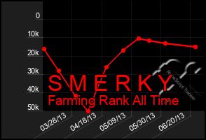 Total Graph of S M E R K Y