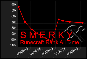 Total Graph of S M E R K Y