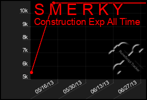 Total Graph of S M E R K Y