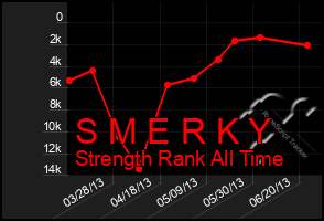 Total Graph of S M E R K Y