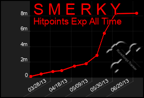 Total Graph of S M E R K Y