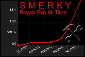 Total Graph of S M E R K Y