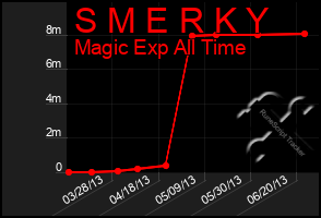 Total Graph of S M E R K Y