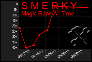 Total Graph of S M E R K Y