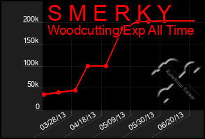 Total Graph of S M E R K Y