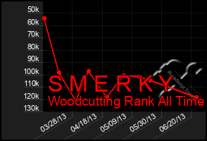 Total Graph of S M E R K Y