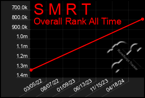 Total Graph of S M R T