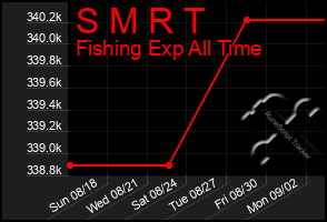 Total Graph of S M R T