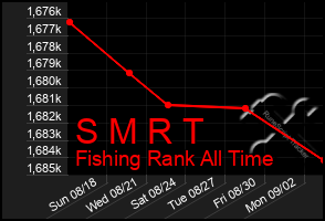 Total Graph of S M R T