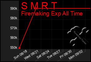 Total Graph of S M R T