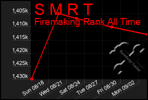 Total Graph of S M R T