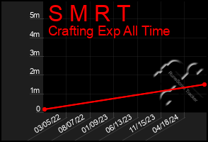 Total Graph of S M R T