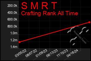 Total Graph of S M R T