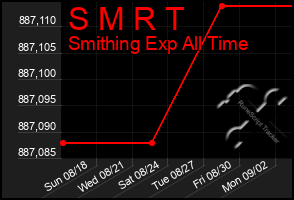 Total Graph of S M R T