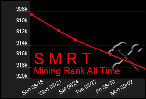 Total Graph of S M R T