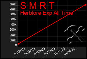 Total Graph of S M R T