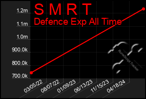 Total Graph of S M R T