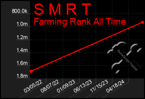 Total Graph of S M R T