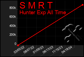 Total Graph of S M R T