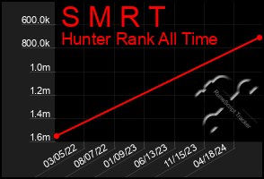 Total Graph of S M R T