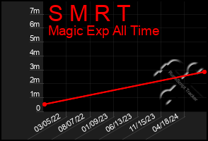 Total Graph of S M R T