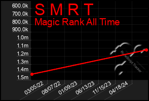 Total Graph of S M R T