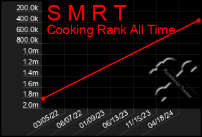 Total Graph of S M R T